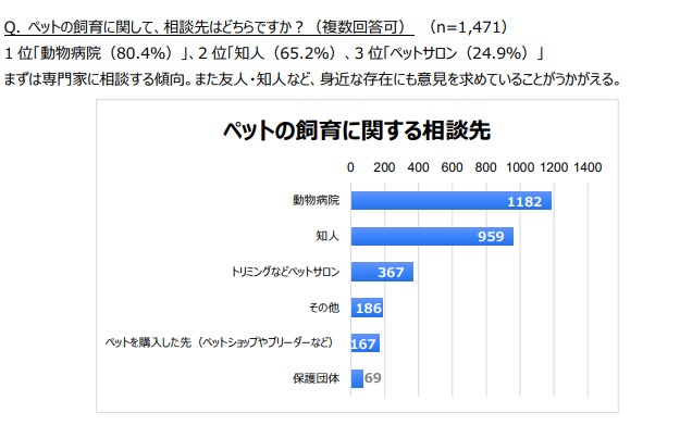 ペットの飼育に関する相談先