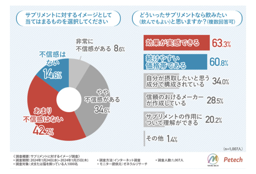 ペットサプリメントの効果を実感している飼い主は約半数！4割がサプリメントに不信感があると回答（モアリッチ株式会社）1