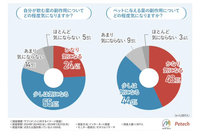 ペットサプリメントの効果を実感している飼い主は約半数！4割がサプリメントに不信感があると回答（モアリッチ株式会社）2