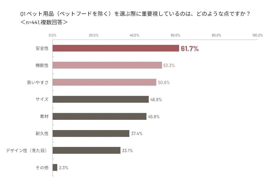 犬・猫の飼い主441名に聞いた「ペット用品を選ぶ基準」（株式会社ハリオ商事）