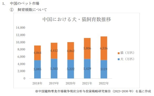 中国のペット飼育頭数について