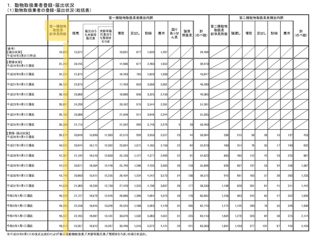 第一種動物取扱業・保管業の届出状況