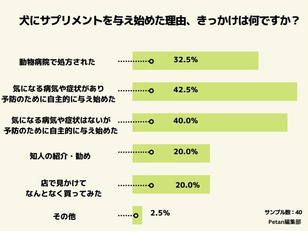 人間よりも犬のサプリメント利用率が高い⁉︎約45の飼い主が愛犬にサプリを与えていると回答（PR TIMES）