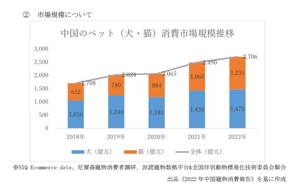 中国のペット市場規模について