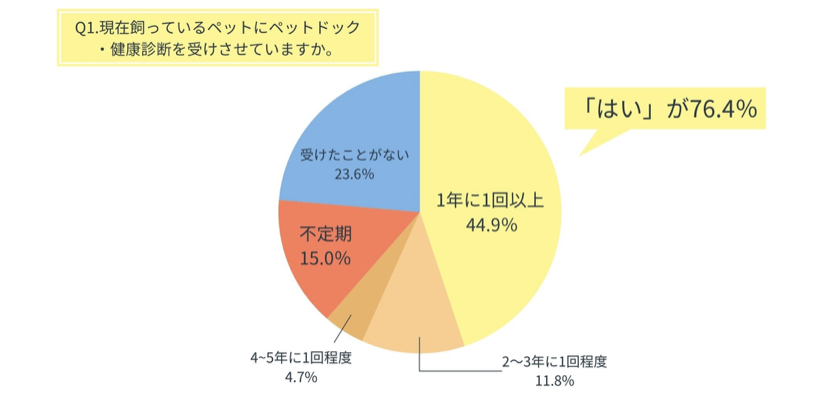 飼育中のペットに対する悩み・心配事